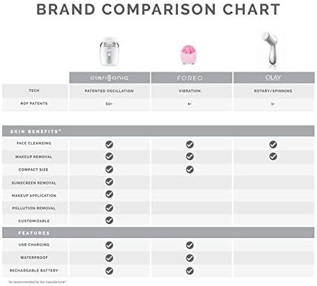 Clarisonic Mia Fit Sonic Facial Skin Cleansing Brush System - Image 4