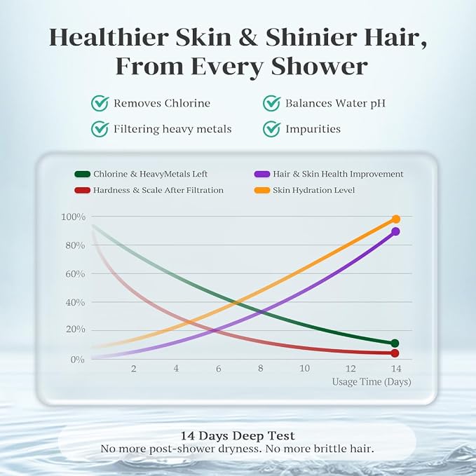 Cobbe Luxury Double Filtered Shower Head, High Output 16+20 Stages – 99% - Image 4