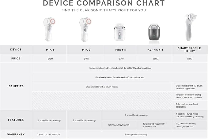 Clarisonic Mia Fit Sonic Facial Skin Cleansing Brush System - Image 5