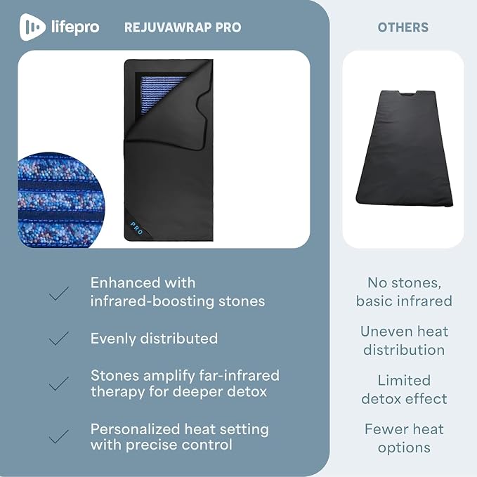 LifePro RejuvaWrap Infrared Sauna Blanket - Image 9