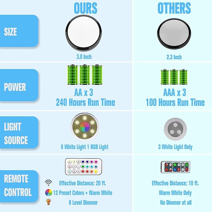 HELPLEX LED Puck Lights with Remote, 6 Pack Color Changing RGBW, Battery Powered - Image 9
