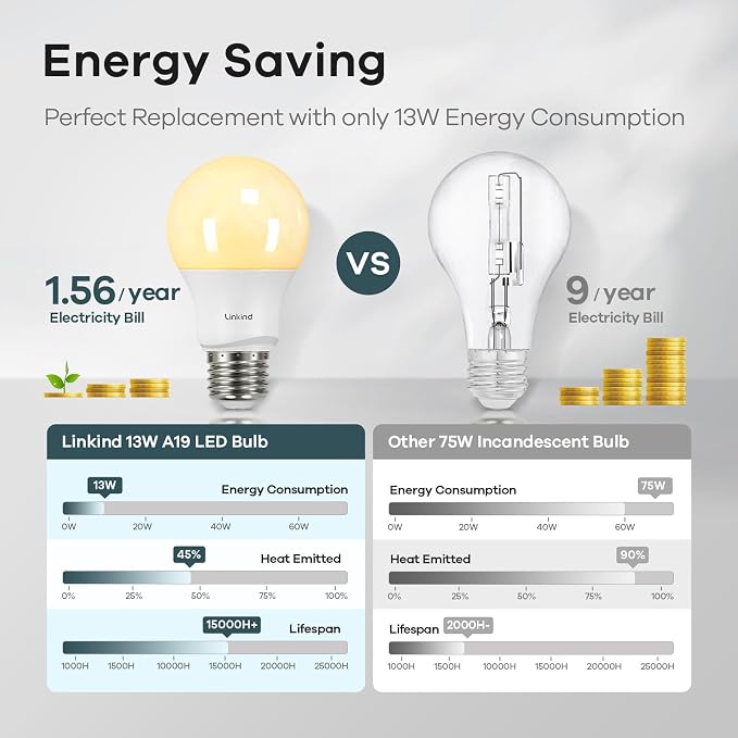 Linkind A19 LED Light Bulbs, 75 Watt Equivalent Dimmable Light Bulbs, E26 Base - Image 4