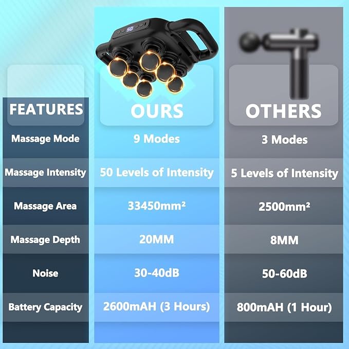 UFFAE Six Head Massage Gun, 50 Intensity Levels & 9 Massage Modes, Equipped - Image 5
