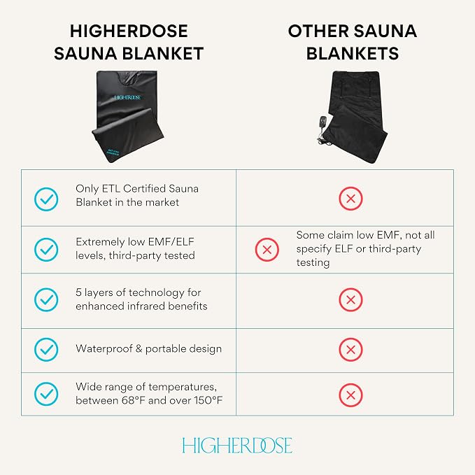 HigherDOSE Infrared Sauna Blanket and Supercharge Copper Body Brush - Image 4