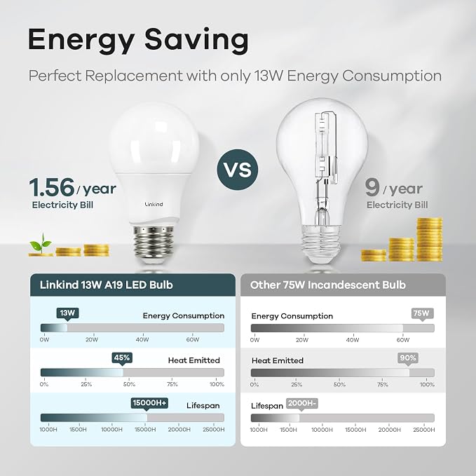 Linkind A19 LED Light Bulbs Dimmable, 75W Equivalent, E26 Base, 5000K Daylight - Image 4