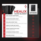 Healix Infrared Sauna Blanket Zero EMF | Portable Home Sauna Blanket - Image 4