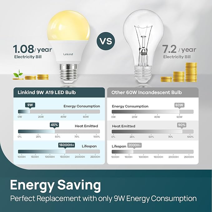 Linkind A19 LED Light Bulbs Dimmable, 60W Equivalent, Energy Efficient 9W - Image 5