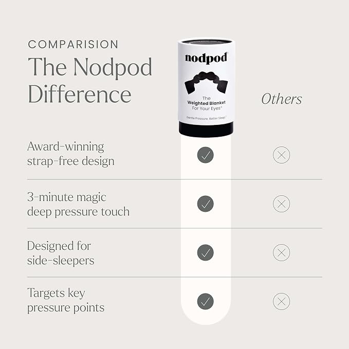 Nodpod Gentle Pressure Sleep Mask | Patented Light Blocking Design - Image 6