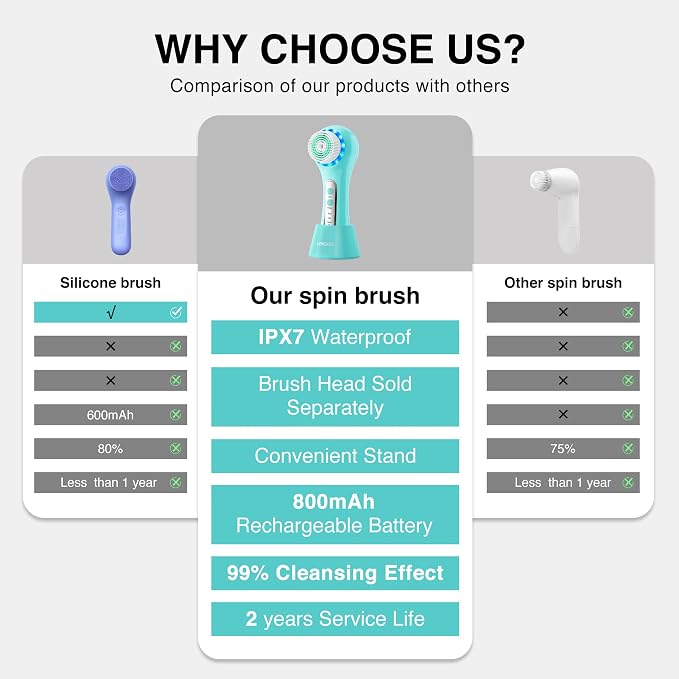 UMICKOO Electric Facial Cleansing Brush, 2-Way Rotating Face Scrubber - Image 6