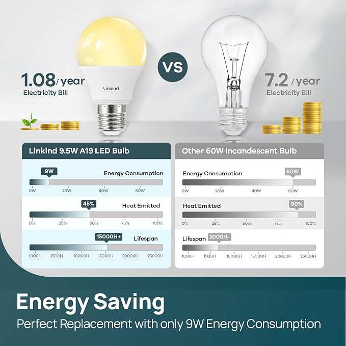 Linkind A19 LED Light Bulbs Dimmable, 60W Equivalent, 2700K Soft White LED - Image 4