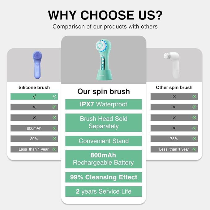 UMICKOO Electric Facial Cleansing Brush, 2-Way Rotating Face Scrubber - Image 6