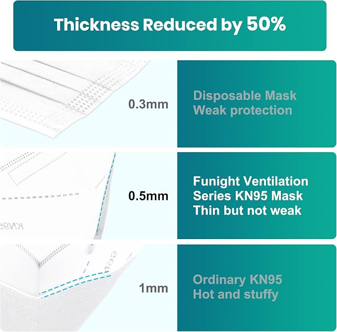 Funight KN95 Face Mask 5-Ply Breathable Filter Efficiency≥95% Protective Cup - Image 6