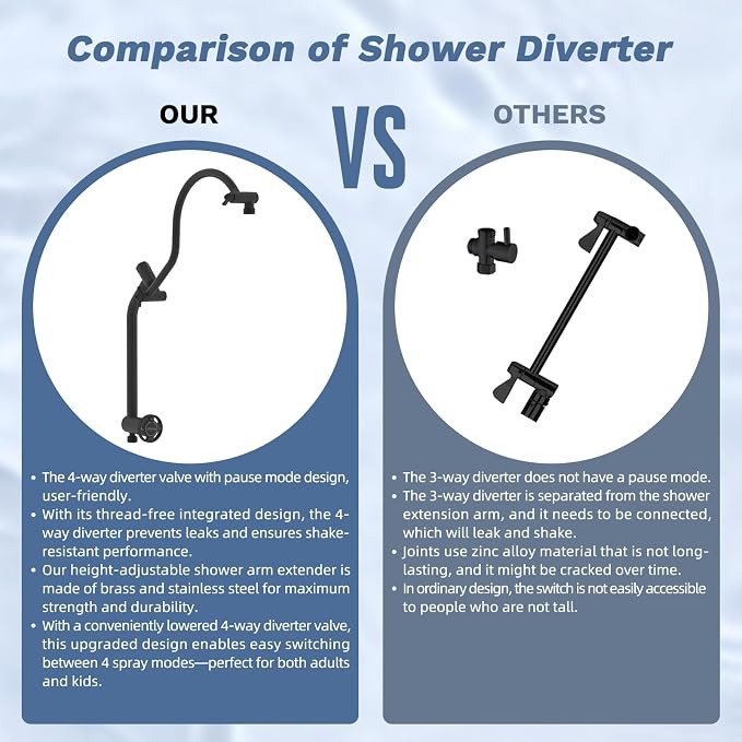 Hibbent 13'' cUPC Certified Shower Head Combo, High Pressure 5-spray Rainfall - Image 8