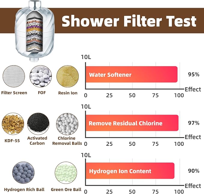Shower Filter and 3 pcs Cartridge-99% Removal of Chlorine, Impurities -Softens - Image 6