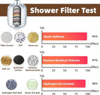 Shower Filter and 3 pcs Cartridge-99% Removal of Chlorine, Impurities -Softens - Image 6