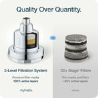 MyHalos® Filtered Shower Head for Hard Water Filter - Image 9