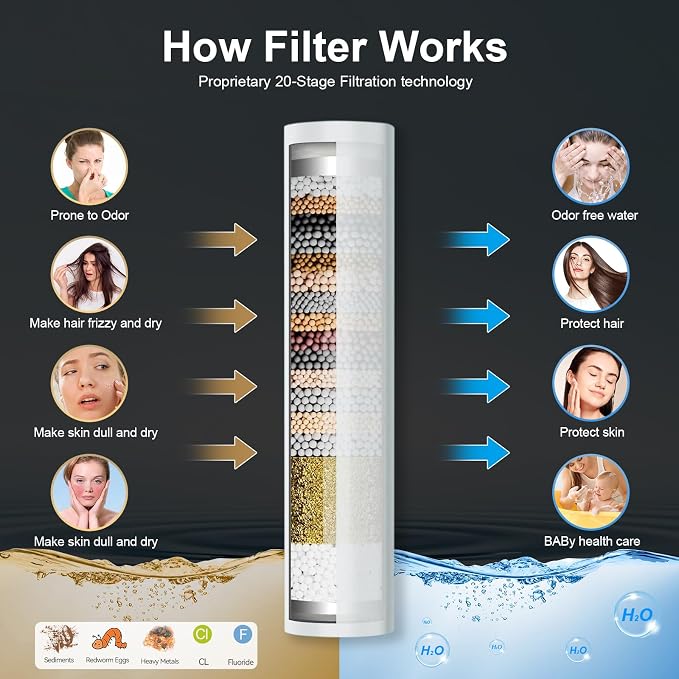 Tandem Shower Head with Filters-14'' Rainfall ShowerHead, Filtered Power Wash - Image 6