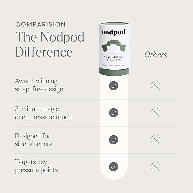 Nodpod Gentle Pressure Sleep Mask | Patented Light Blocking Design - Image 6