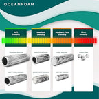 Oceanfoam Ripple Travel Foam Roller Firm Mini Foam Roller - Image 8