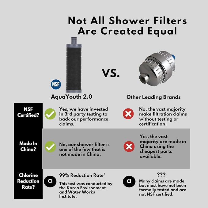 AQUAYOUTH 2.0 Carbon Shower Head Filter | Removes Chlorine, Heavy Metals - Image 2