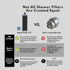 AQUAYOUTH 2.0 Carbon Shower Head Filter | Removes Chlorine, Heavy Metals - Image 2
