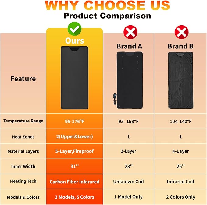 Infrared Sauna Blanket for Home Use, Portable Full Body Infrared Sauna Bag for - Image 7
