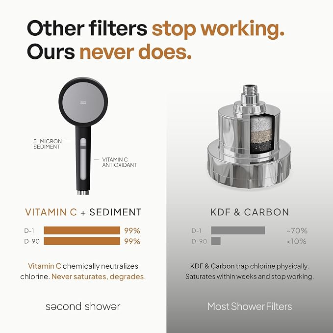 SecondShower Filtered Shower Head - Image 6