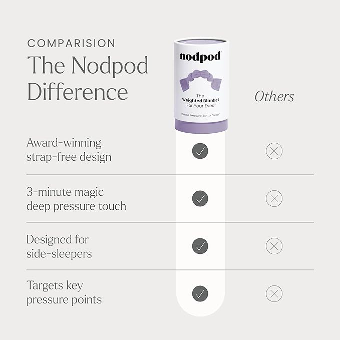 Nodpod Gentle Pressure Sleep Mask | Patented Light Blocking Design - Image 6