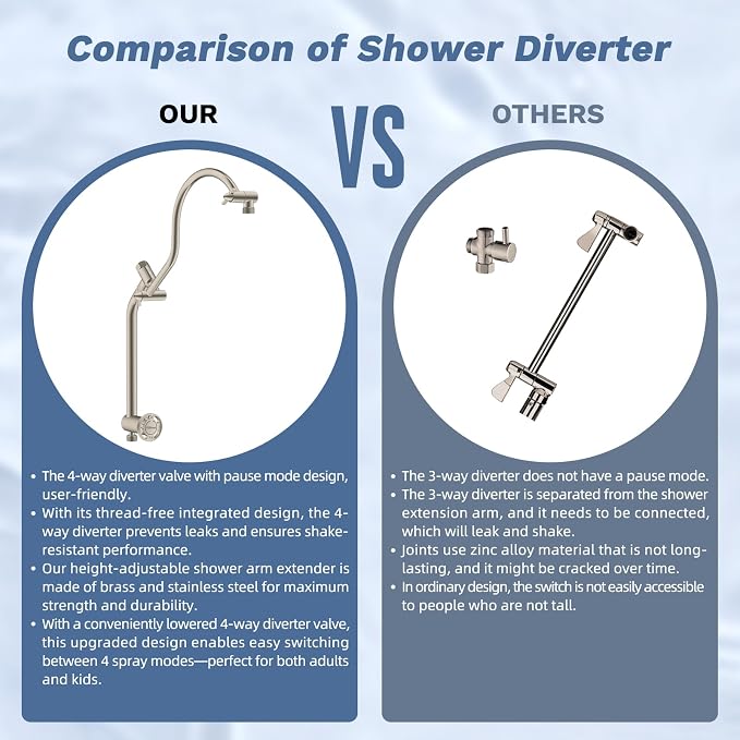 Hibbent 13'' cUPC Certified Shower Head Combo, High Pressure 5-spray Rainfall - Image 8