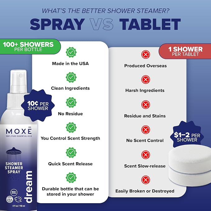 MOXE Shower Mist, Spa Steam Spray, Certified Natural Essential Oils, - Image 5
