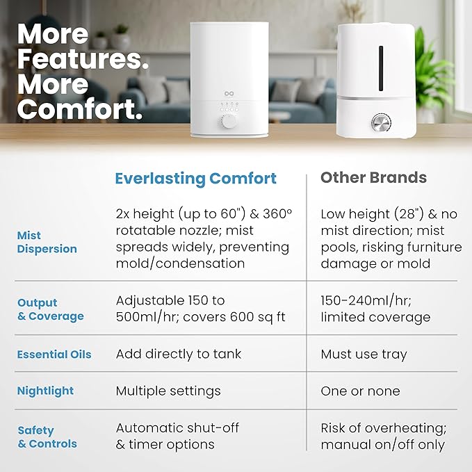 Everlasting Comfort 6L Top Fill Humidifier - Image 4