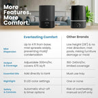 Everlasting Comfort 2.5L Top Fill Humidifiers - Image 3