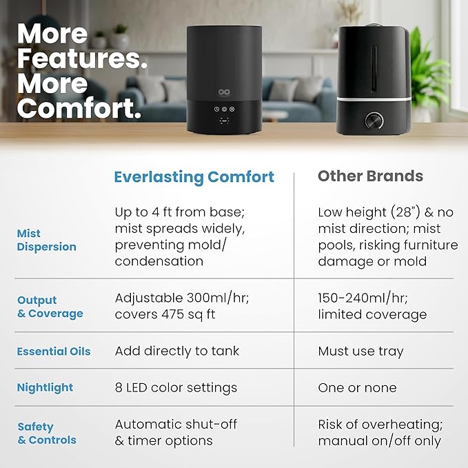 Everlasting Comfort 2.5L Top Fill Humidifiers - Image 3