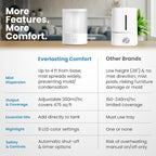 Everlasting Comfort 2.5L Top Fill Humidifier - Image 3