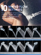 Pavezo® High Pressure Shower Head Handheld 5" Large, 10-mode Portable - Image 2