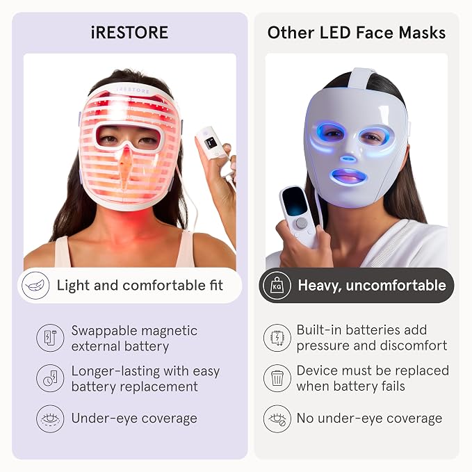 iRestore LED Face Mask for Youthful Skin, Fine Lines, Dark Spots - Image 7