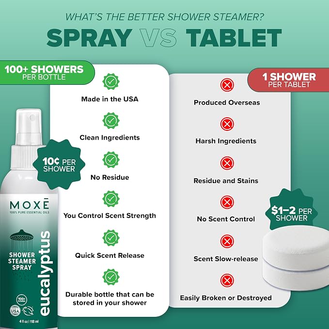 MOXĒ Eucalyptus Oil Shower Mist, Spa Steam Spray, Certified Natural 100% - Image 5