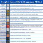 EVERGLOW High-Output Shower Filter, 100% Removes Chlorine, Moisturizes Dry - Image 4