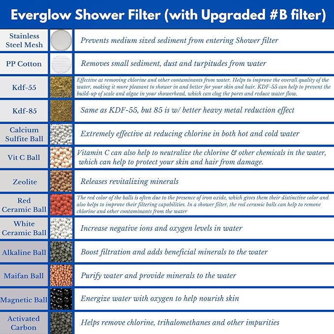 EVERGLOW High-Output Shower Filter, 100% Removes Chlorine, Moisturizes Dry - Image 4